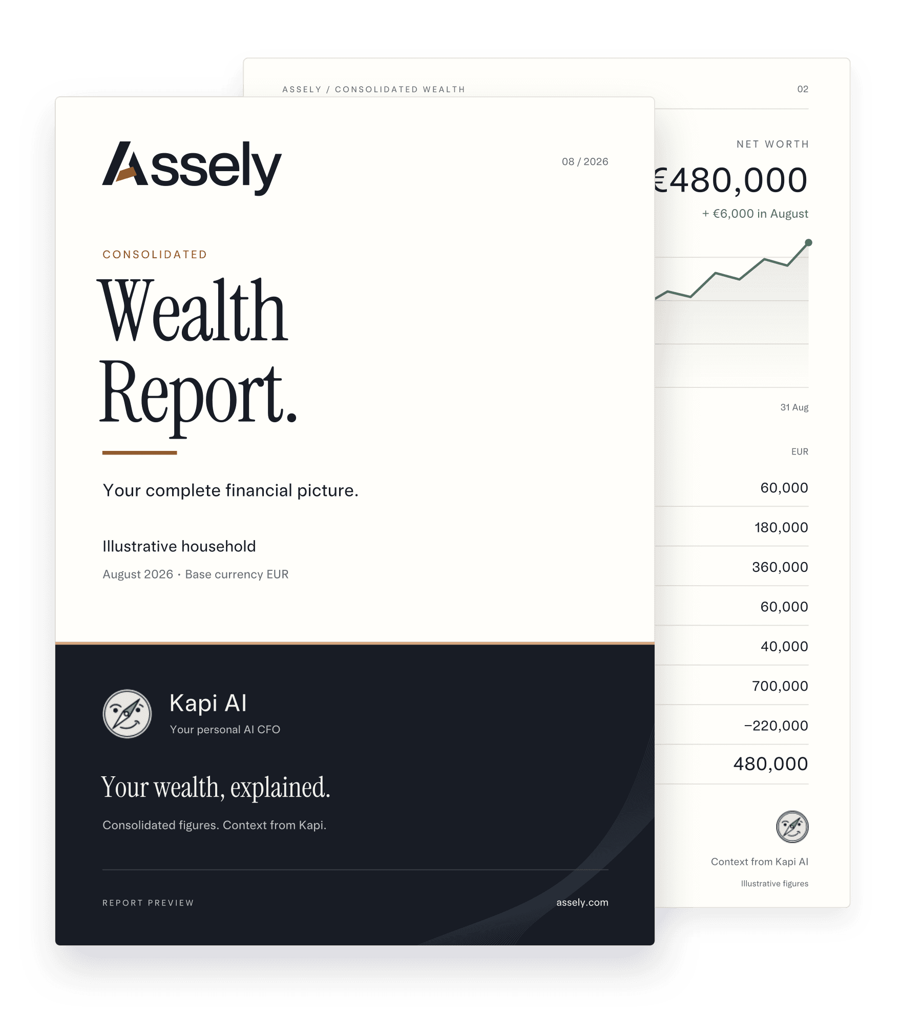 An Assely and Kapi AI consolidated Wealth Report: a branded cover layered over a page showing a net-worth chart, assets, and liabilities.